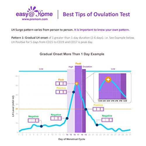 EasyHome 100 Ovulation (Lh) And 20 Pregnancy (Hcg) Test Strips Kit, Fsa  Eligible, Powered By Premom Ovulation Predictor Ios And Android App, 100 Lh  - Imported Products from USA - iBhejo