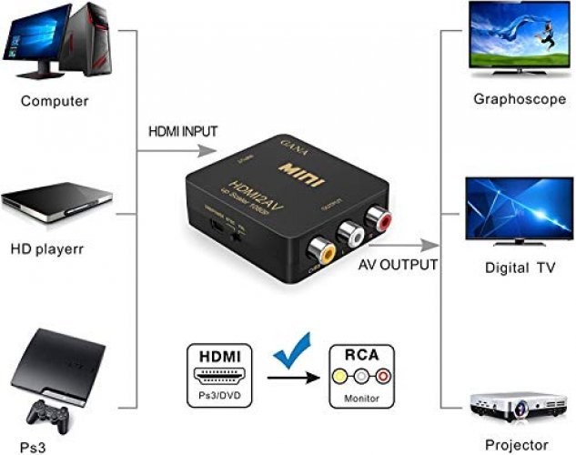 HDMI to RCA, HDMI to RCA Converter 1080P HDMI to 3RCA CVBs Composite Video  Audio Converter Adapter Supports PAL/NTSC for TV Stick, Roku, Chromecast