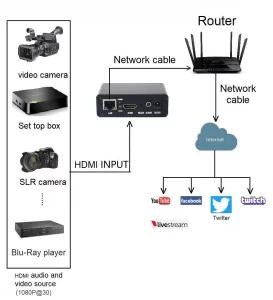 Wilxisum HDMI H.265 H.264 Video Encoder, to IP Encoder, 1080P@60FPS, Support Online Live Broadcast Platform, HDMI to SRT,RTMP,RTSP,RTMPS,UDP,HTTP,HLS