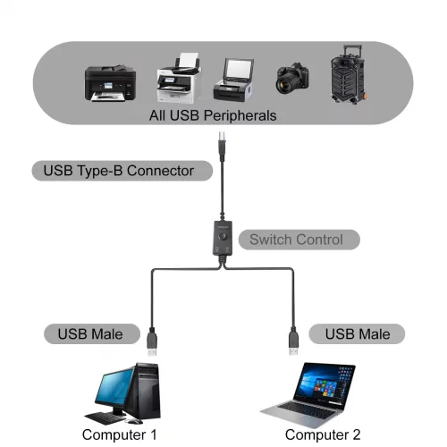 Usb Split Printer HOXIBSL USB Printer Cable Splitter 1 in 2 Out,Printers Splitter for Two ...